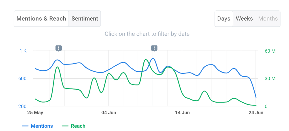 Mentions and reach over time in Brand24.