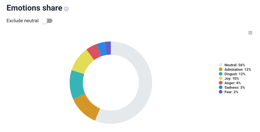 AI Emotions feature by Brand24, an AI-powered sentiment analysis tool.