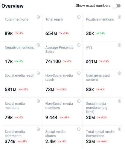 Sentiment analysis tools: Brand24 dashboard, the best AI-powered tool