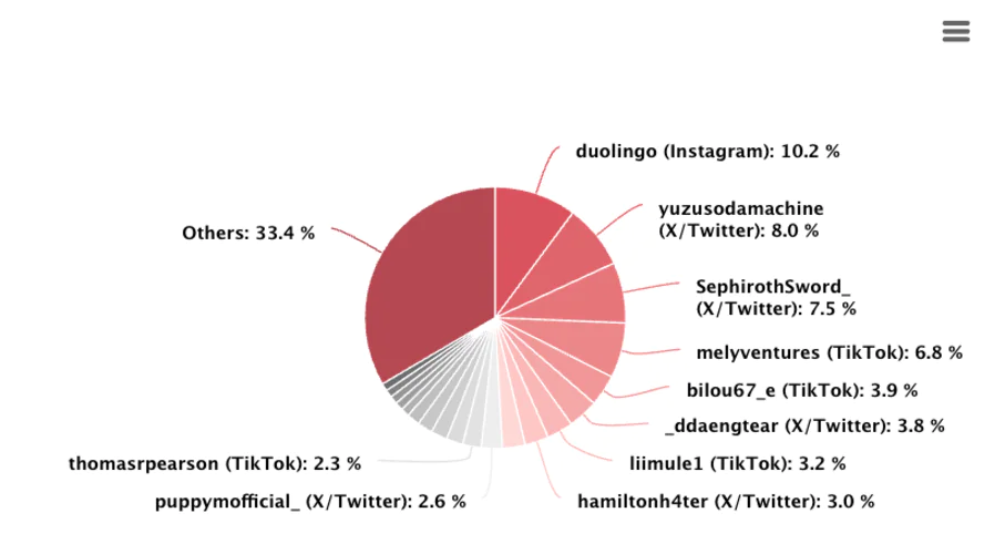 Participation of negatively speaking authors  provided by AI-powered media monitoring tool Brand24