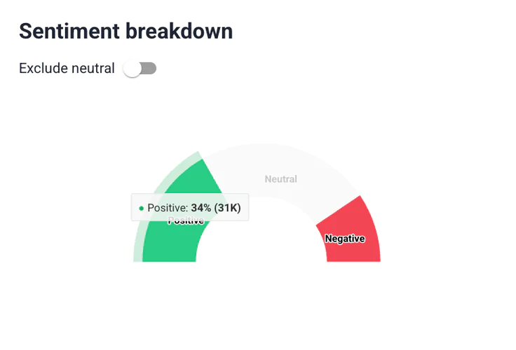 Aspect based sentiment analysis: Sentiment breakdown by Brand24.