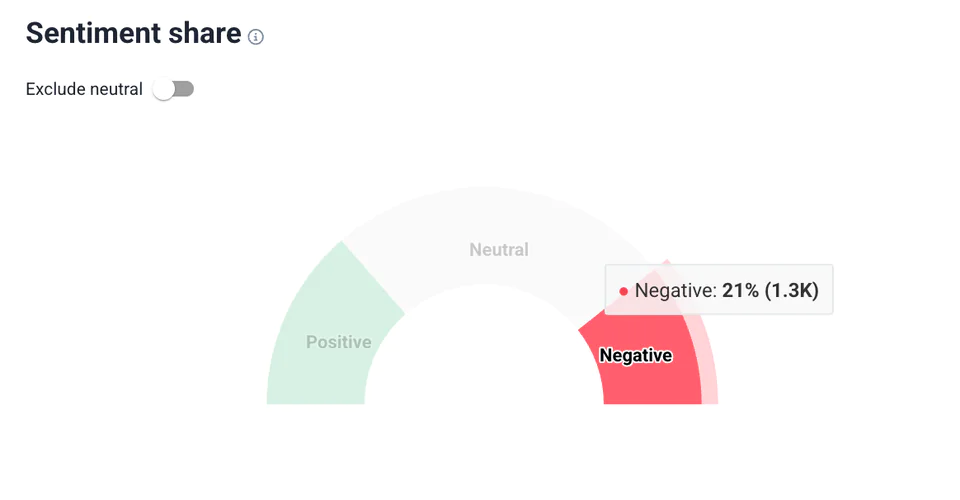 Sentiment share of specific topic (generating the biggest number of negative mentions) provided by Brand24, the best AI-powered media monitoring tool