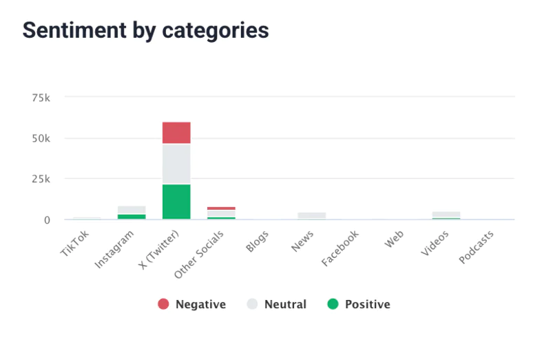 Sentimental breakdown and categories share of Duolingo provided by Brand24, the best AI sentiment analysis tool.