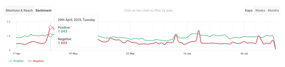 Sentiment analysis tools: Sentiment chart of Duolingo by Brand24