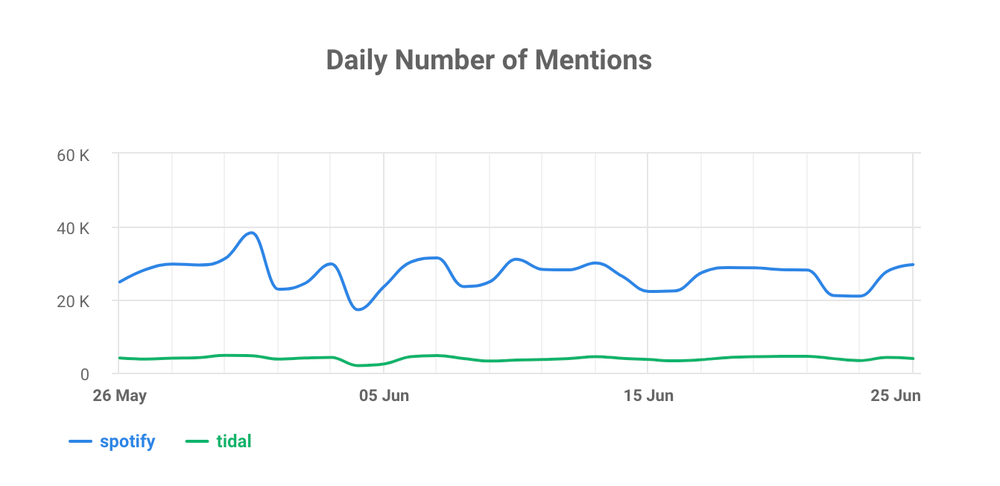 Daily Number of Mentions Chart by AI-based Brand Assistant.