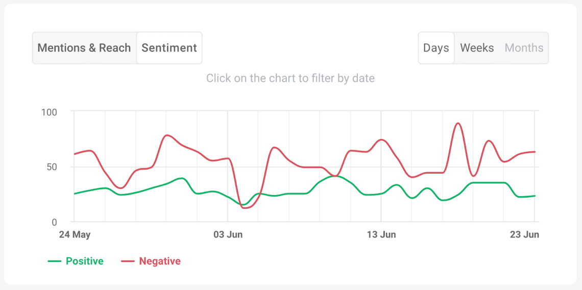 analyse des sentiments pour la réputation des médias sociaux dans brand24 ai dashboard