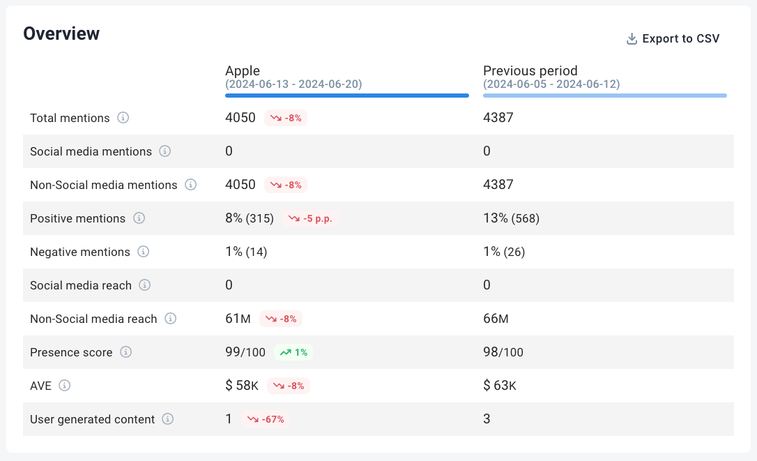 Analysis of telegram mentions by Brand24