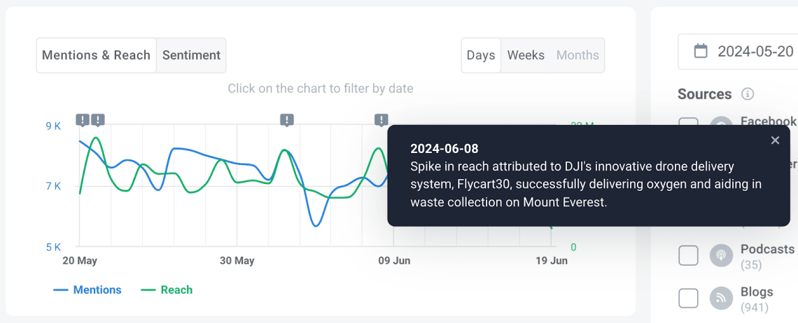 Spike of mentions detected by Brand24 -ai media monitoring tool
