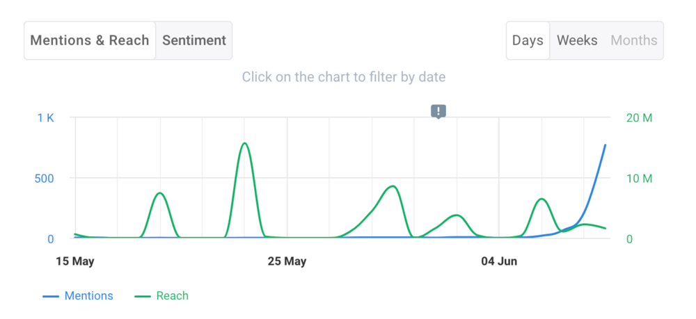 Hashtag mentions over time by Brand24.