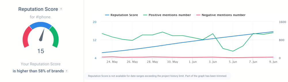 Hashtag tracking: Reputation Score by Brand24.