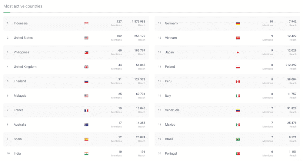 Brand24: Países más activos hablando del NB530