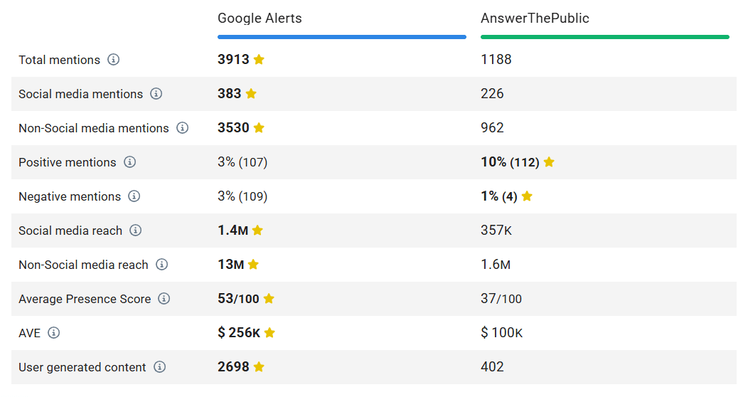 Comparação de desempenho de software gratuito de monitoramento social (últimos 30 dias).
