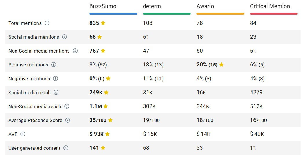 Comparação de desempenho de ferramentas de monitoramento social para pequenas empresas (últimos 30 dias).