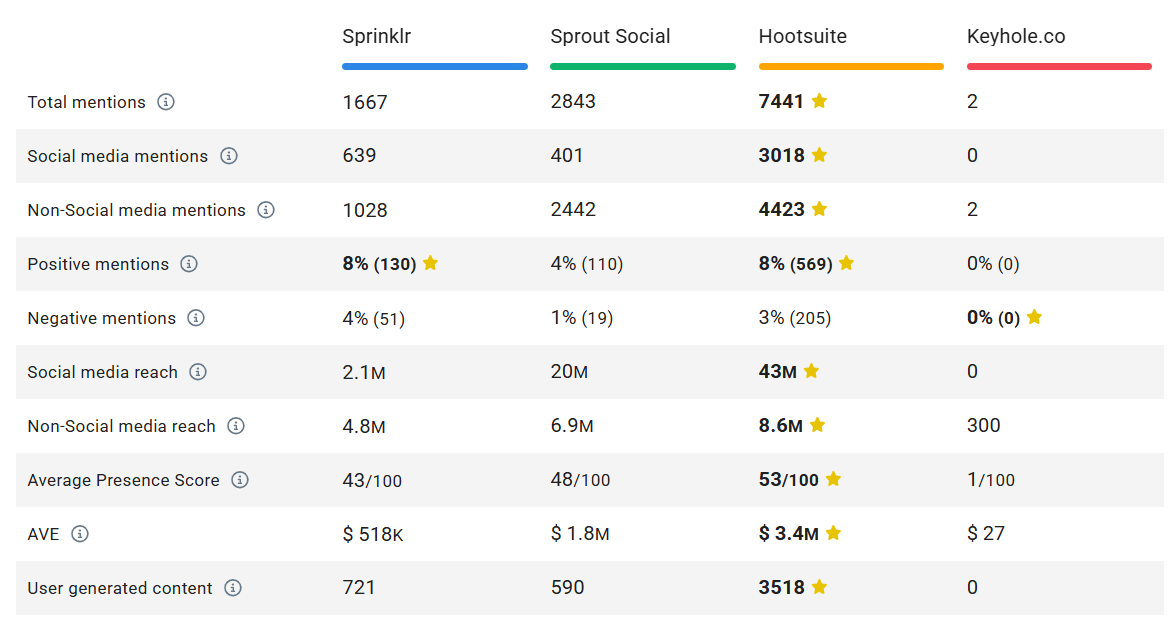 Ferramentas de gerenciamento de mídia social com comparação de desempenho de escuta (últimos 30 dias).
