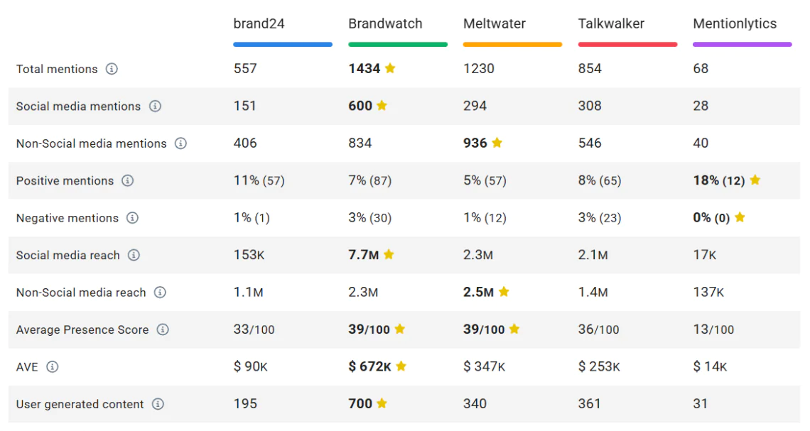 Comparação de desempenho das melhores ferramentas de listening social com IA tudo em um (últimos 30 dias).