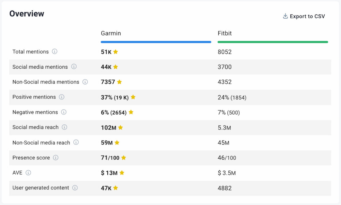 brand24 ai compare projects for brand research