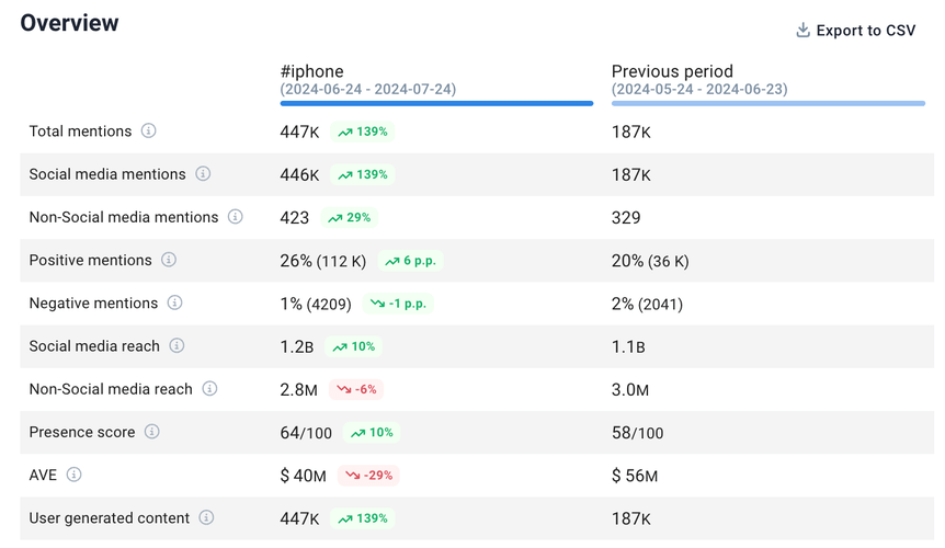 Hashtags performance - benchmarking over time.