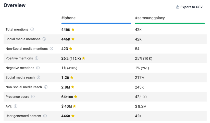 Comparison of #iPhone and #SamsungGalaxy in Brand24 tool