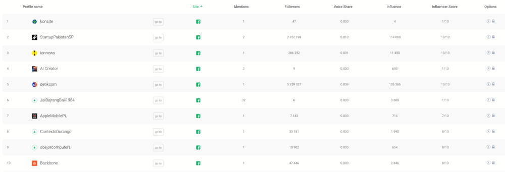 Lista de influencers relevantes de Brand24.