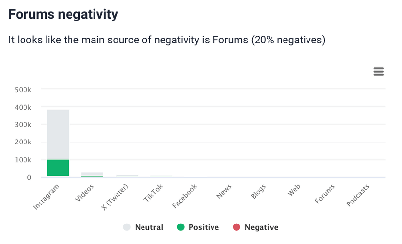 AI-based negativity source detection by Brand24, an AI-powered tool.