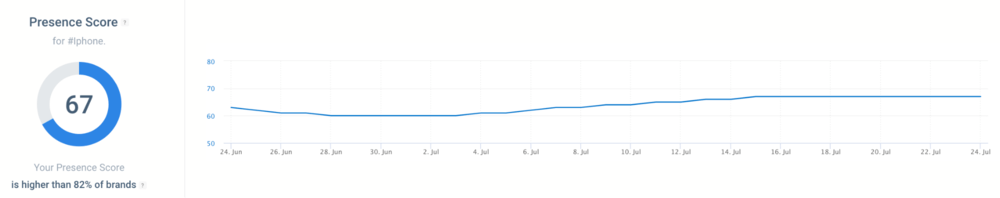 Presence Score by Brand24.