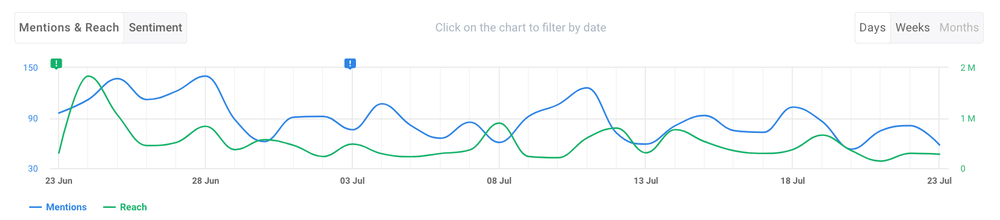 Facebook hashtags reach on a chart by Brand24.