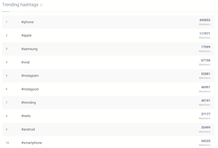 Relevant hashtags list by Brand24.