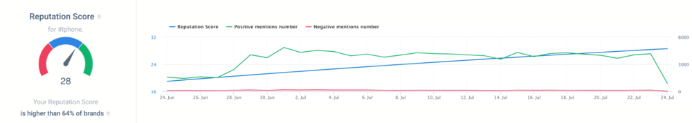 Reputation Score by Brand24.