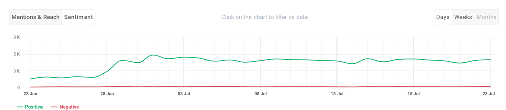 Sentiment related to a hashtag over time.