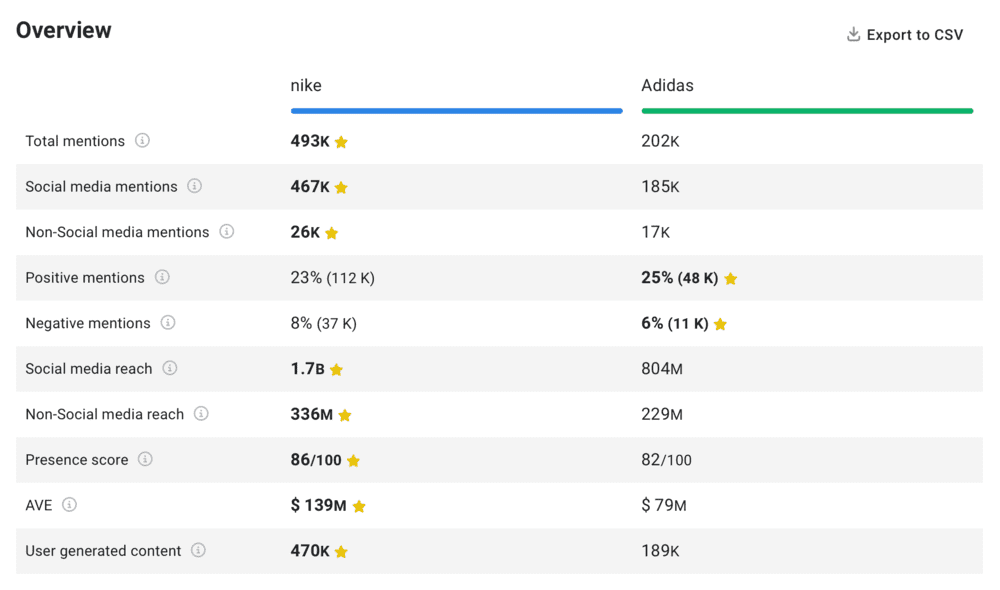 Comparison tab: Nike and Adidas comparison