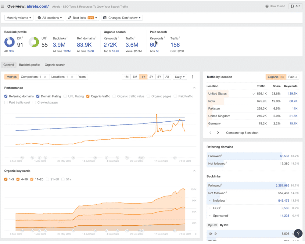 Ahrefs para SEO y análisis de la competencia