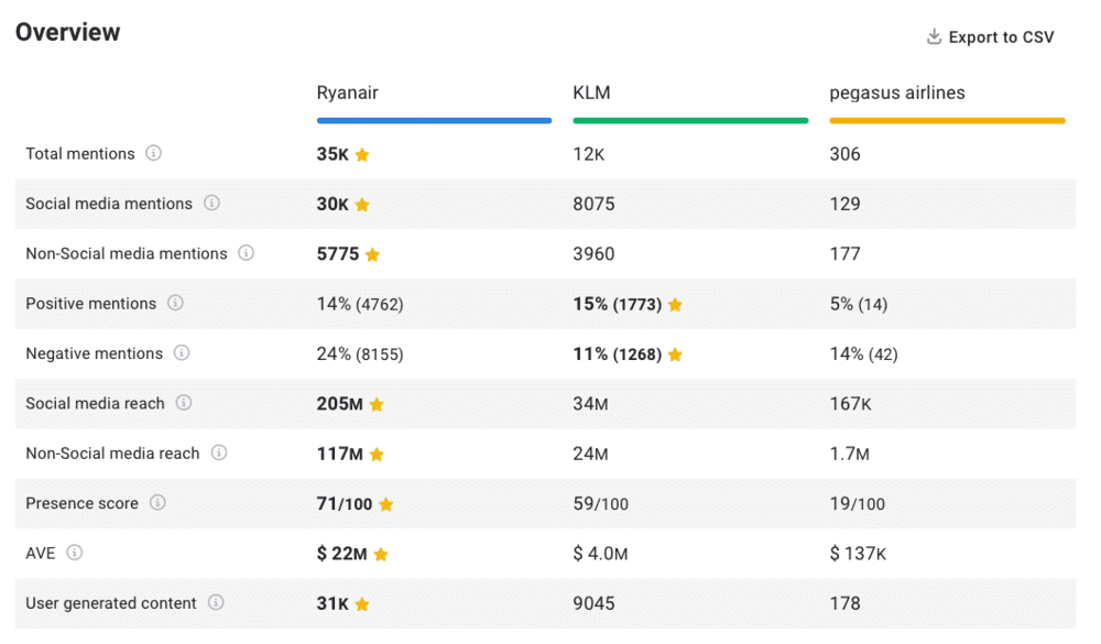 Brand24: Comparación de compañías aéreas - Ryanair, KLM, Pegasus Airlines