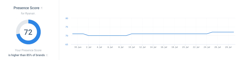 Brand24: Presence Score for Ryanair