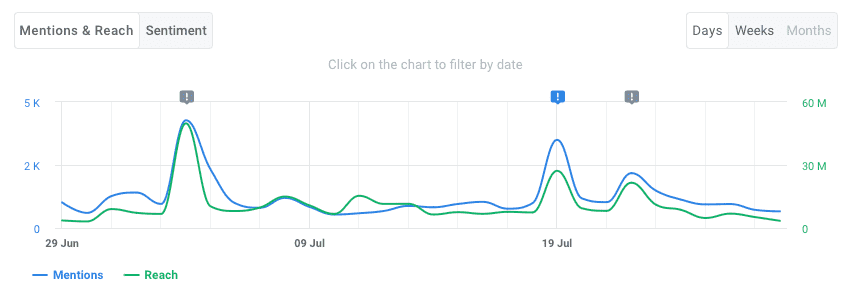 marketing software: Brand24: Mentions & Reach chart with Anomaly Detection