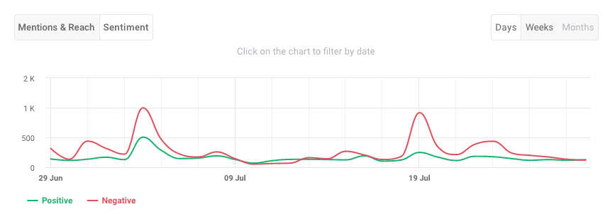 Marketing software: Brand24: Sentiment chart for Ryanair