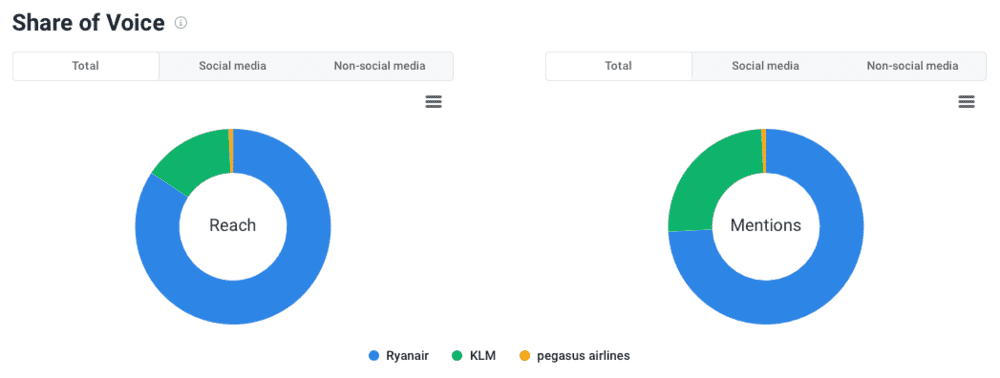 Brand24: Ryanair, KLM, Pegasus Airlines - Share of Voice