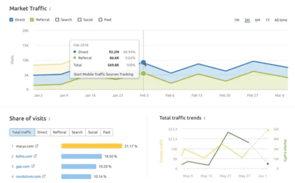 SEMrush: su pila tecnológica de marketing digital