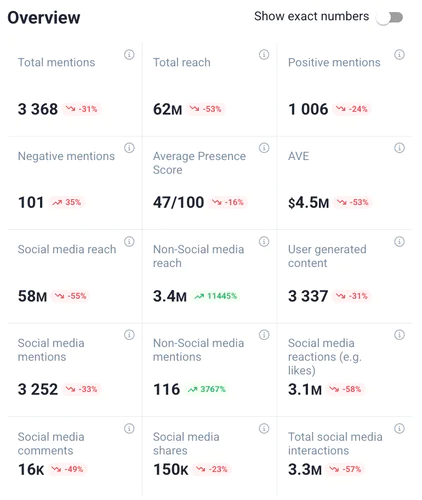 Analysis Tab by Brand24, an AI sentiment tool.