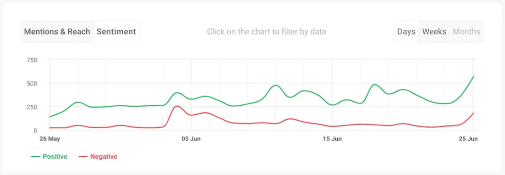 Sentiment chart by Brand24, an AI sentiment tool.