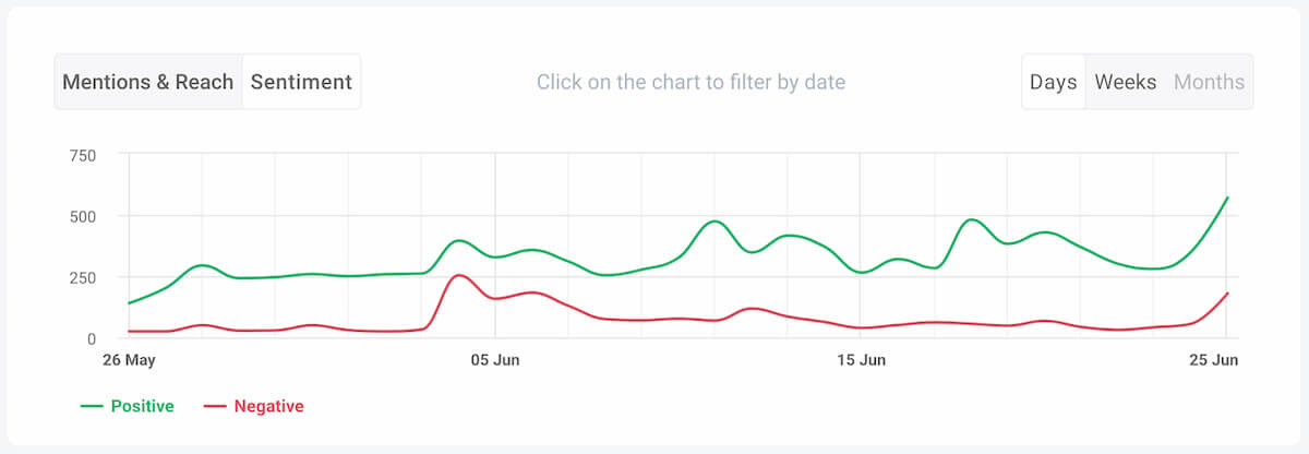 The 15 Best AI Sentiment Analysis Tools [Tested in 2024] | Brand24