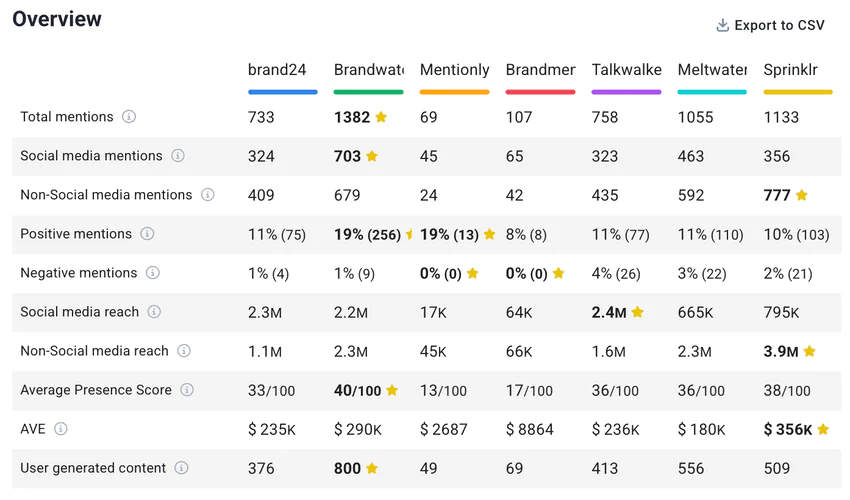 The best all-in-one AI social listening tools performance comparison (last 30 days).