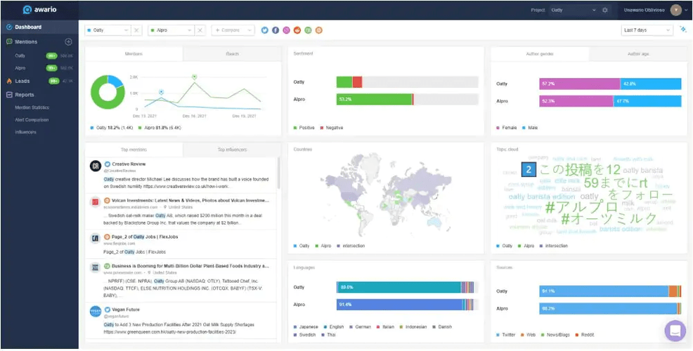 Awario - Software de vigilancia en línea