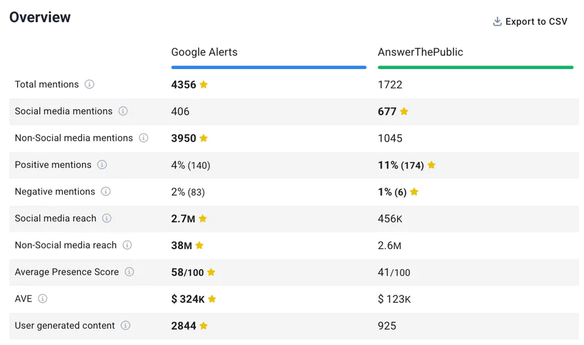 Free social listening software performance comparison (last 30 days).