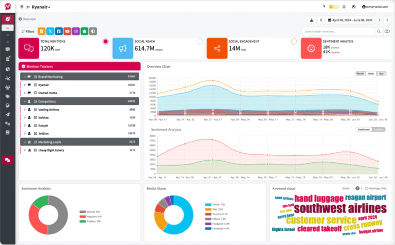 Plataforma de escucha social con tecnología de IA: Mentionlytics