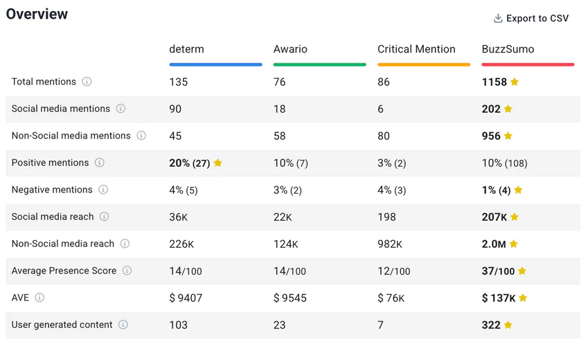 Social listening tools for small businesses performance comparison (last 30 days).