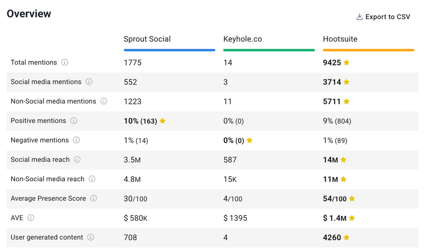 Social media management tools with listening performance comparison (last 30 days).