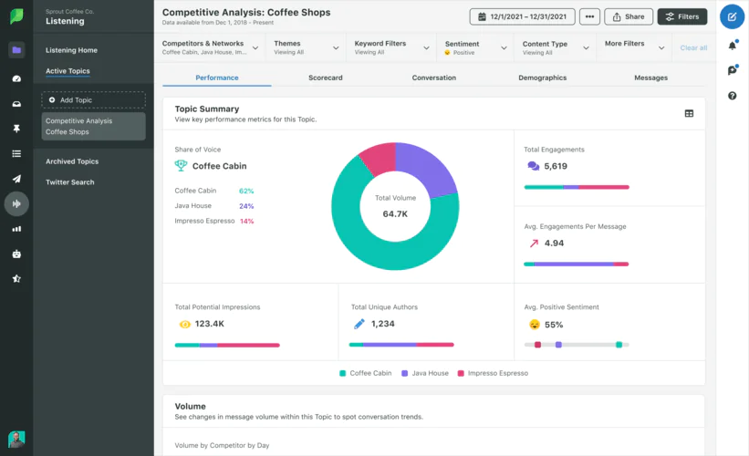 Sprout Social - Social media management platform that tracks online conversation