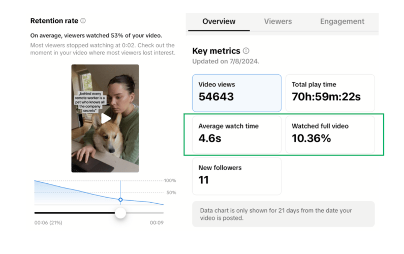 Video watch time in TikTok's Analysis tab.