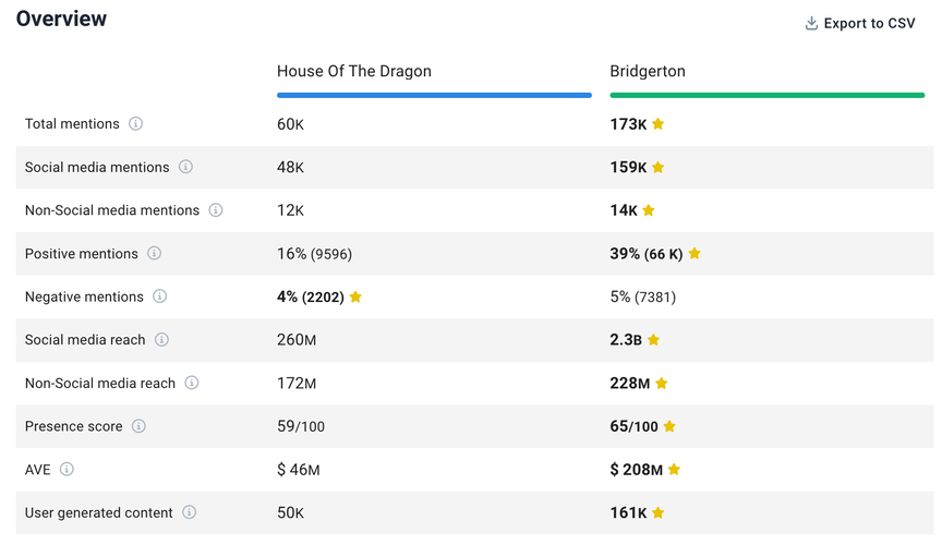 Compare with competitors by Brand24.