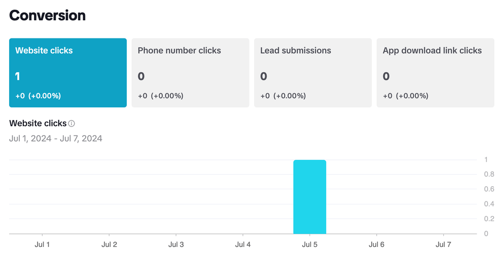 Click-Through Rate on TikTok